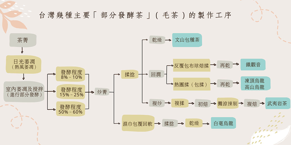 部分發酵茶（毛茶）製作工序