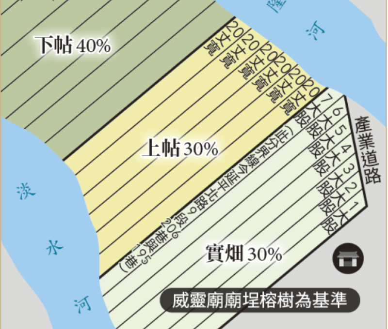 「李復發號」公產示意圖/資料來源:毛毓翔製圖,根據王志文,〈兩河環抱共福禍⸺社子中洲埔「李復發號」之七十股公產〉,《臺北文獻》直字第148 期(2004年6月),頁316。《島都之河》,頁231。 「李復發號」公產示意圖/資料來源:毛毓翔製圖,根據王志文,〈兩河環抱共福禍⸺社子中洲埔「李復發號」之七十股公產〉,《臺北文獻》直字第148 期(2004年6月),頁316。《島都之河》,頁231。
