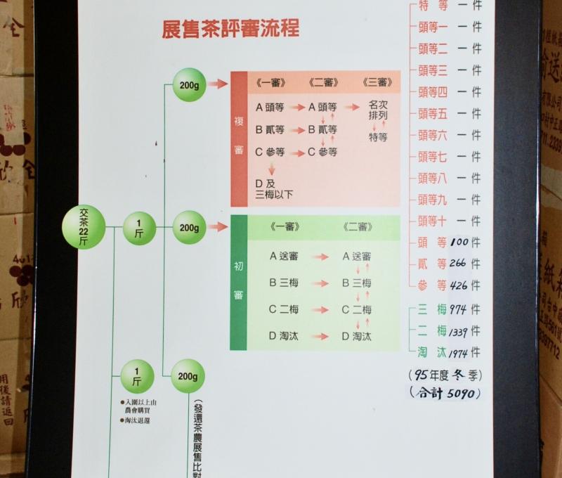 比賽評審流程圖（照片提供者：余舜德 / 拍攝日期：2006）