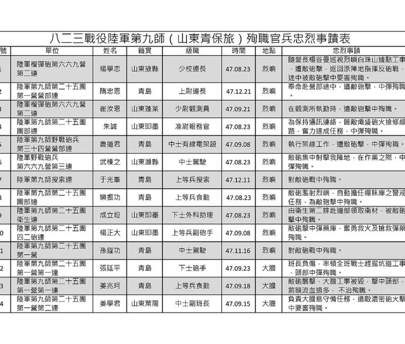 823砲戰陸軍第九師青保旅殉職官兵忠烈事蹟表之一。(翻攝:國軍第九師勳蹟史略) 823砲戰陸軍第九師青保旅殉職官兵忠烈事蹟表之一。(翻攝:國軍第九師勳蹟史略)