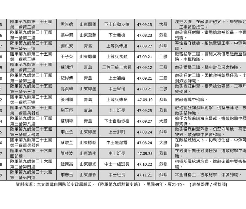 823砲戰陸軍第九師青保旅殉職官兵忠烈事蹟表之二。(翻攝:國軍第九師勳蹟史略) 823砲戰陸軍第九師青保旅殉職官兵忠烈事蹟表之二。(翻攝:國軍第九師勳蹟史略)
